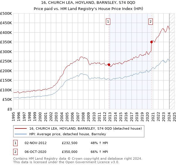 16, CHURCH LEA, HOYLAND, BARNSLEY, S74 0QD: Price paid vs HM Land Registry's House Price Index