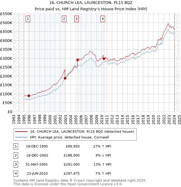 16, CHURCH LEA, LAUNCESTON, PL15 8QZ: Price paid vs HM Land Registry's House Price Index