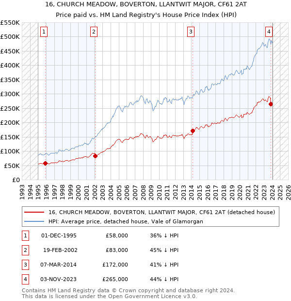 16, CHURCH MEADOW, BOVERTON, LLANTWIT MAJOR, CF61 2AT: Price paid vs HM Land Registry's House Price Index