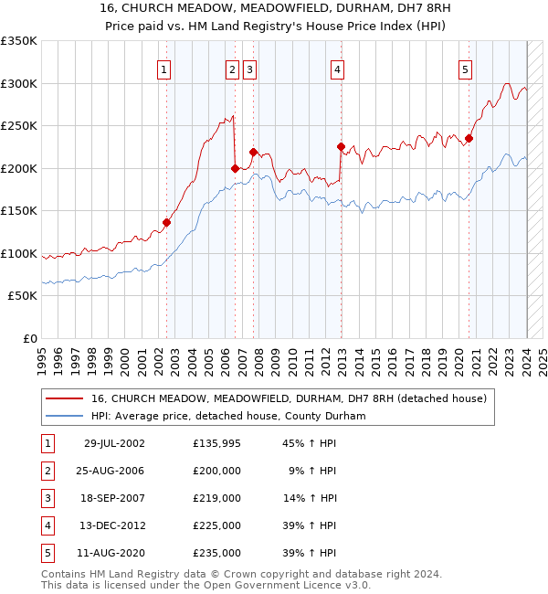 16, CHURCH MEADOW, MEADOWFIELD, DURHAM, DH7 8RH: Price paid vs HM Land Registry's House Price Index