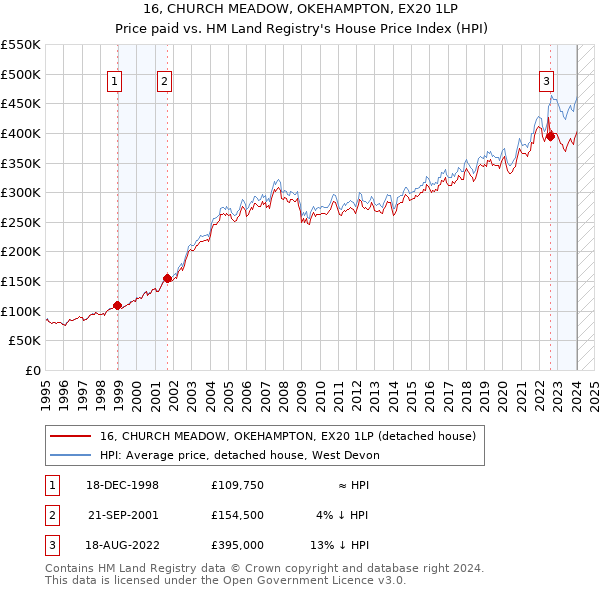 16, CHURCH MEADOW, OKEHAMPTON, EX20 1LP: Price paid vs HM Land Registry's House Price Index