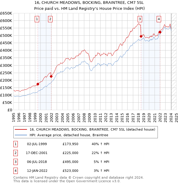 16, CHURCH MEADOWS, BOCKING, BRAINTREE, CM7 5SL: Price paid vs HM Land Registry's House Price Index