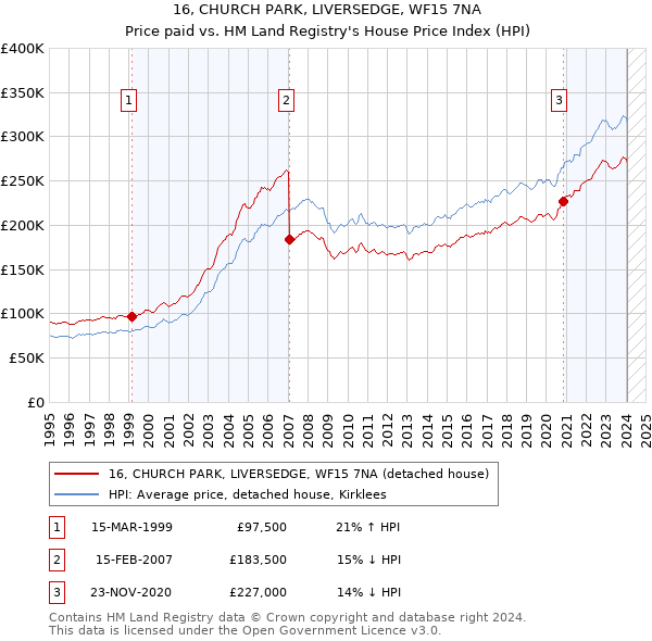 16, CHURCH PARK, LIVERSEDGE, WF15 7NA: Price paid vs HM Land Registry's House Price Index