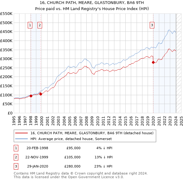 16, CHURCH PATH, MEARE, GLASTONBURY, BA6 9TH: Price paid vs HM Land Registry's House Price Index