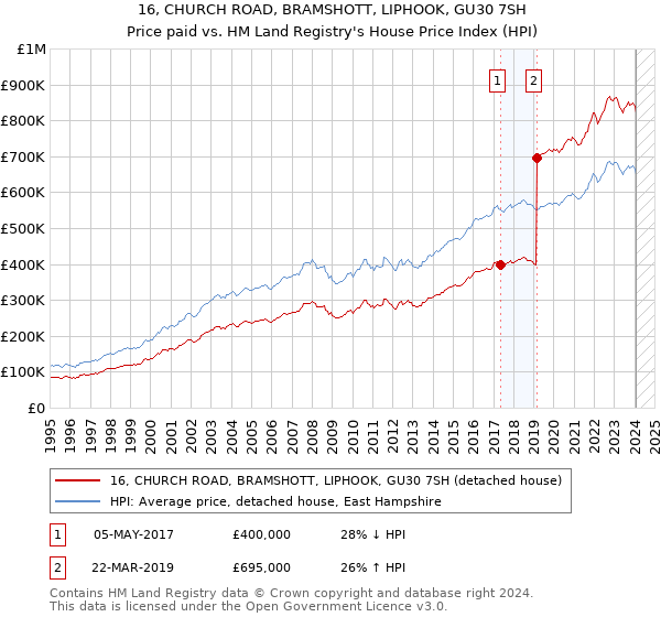 16, CHURCH ROAD, BRAMSHOTT, LIPHOOK, GU30 7SH: Price paid vs HM Land Registry's House Price Index