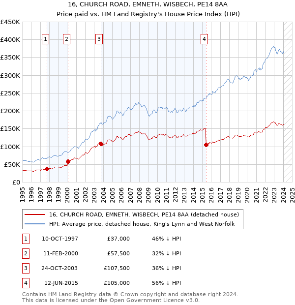 16, CHURCH ROAD, EMNETH, WISBECH, PE14 8AA: Price paid vs HM Land Registry's House Price Index