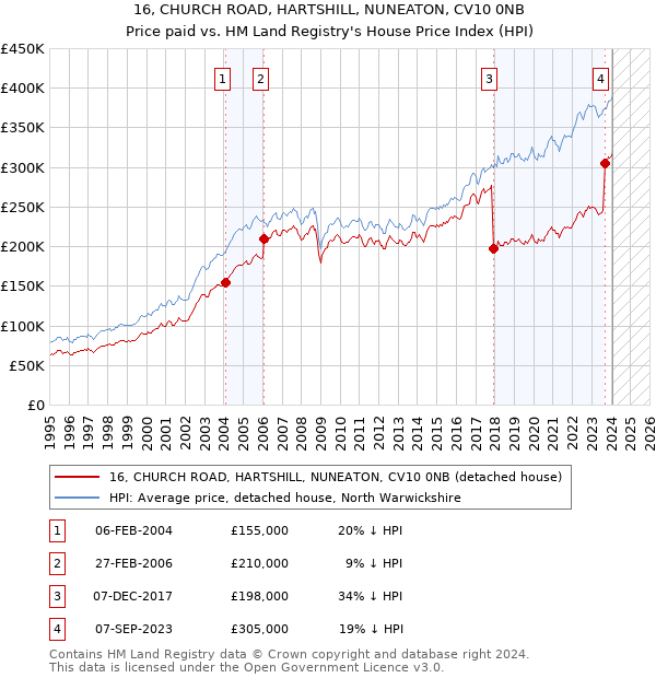 16, CHURCH ROAD, HARTSHILL, NUNEATON, CV10 0NB: Price paid vs HM Land Registry's House Price Index