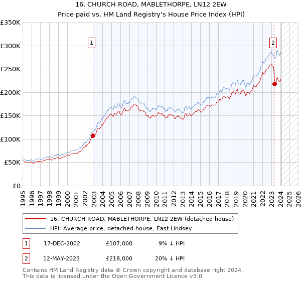 16, CHURCH ROAD, MABLETHORPE, LN12 2EW: Price paid vs HM Land Registry's House Price Index