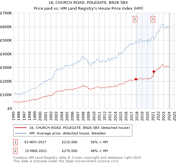 16, CHURCH ROAD, POLEGATE, BN26 5BX: Price paid vs HM Land Registry's House Price Index