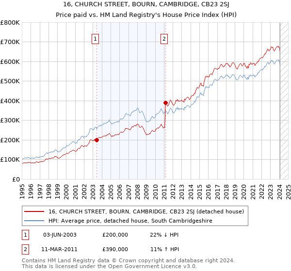 16, CHURCH STREET, BOURN, CAMBRIDGE, CB23 2SJ: Price paid vs HM Land Registry's House Price Index