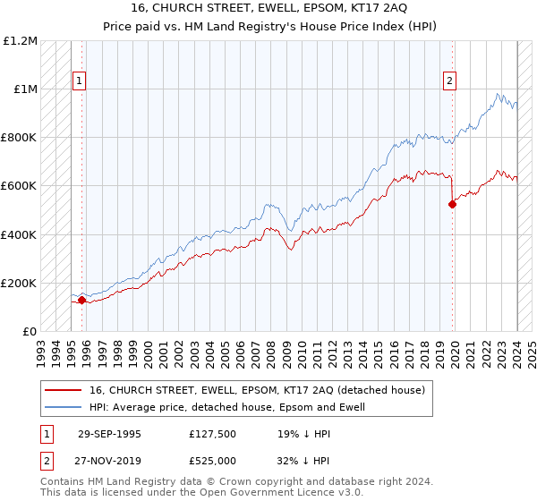 16, CHURCH STREET, EWELL, EPSOM, KT17 2AQ: Price paid vs HM Land Registry's House Price Index