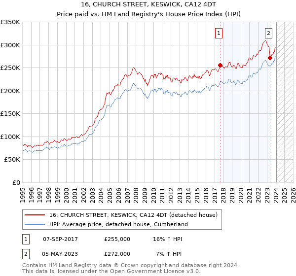 16, CHURCH STREET, KESWICK, CA12 4DT: Price paid vs HM Land Registry's House Price Index