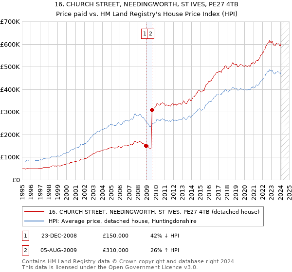 16, CHURCH STREET, NEEDINGWORTH, ST IVES, PE27 4TB: Price paid vs HM Land Registry's House Price Index