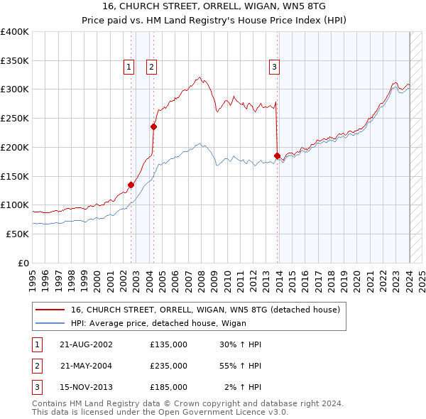 16, CHURCH STREET, ORRELL, WIGAN, WN5 8TG: Price paid vs HM Land Registry's House Price Index