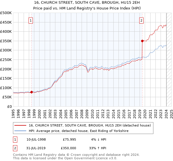 16, CHURCH STREET, SOUTH CAVE, BROUGH, HU15 2EH: Price paid vs HM Land Registry's House Price Index