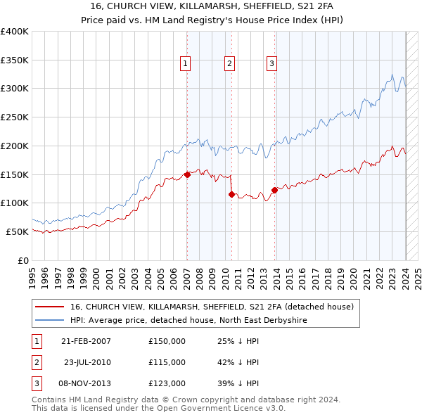 16, CHURCH VIEW, KILLAMARSH, SHEFFIELD, S21 2FA: Price paid vs HM Land Registry's House Price Index