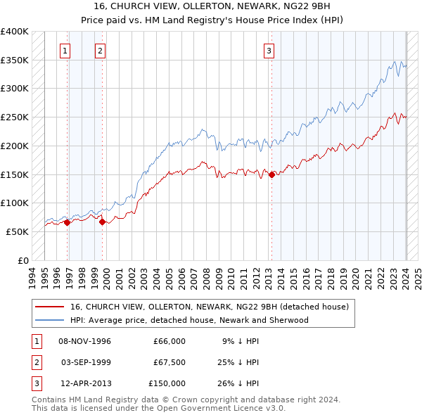 16, CHURCH VIEW, OLLERTON, NEWARK, NG22 9BH: Price paid vs HM Land Registry's House Price Index