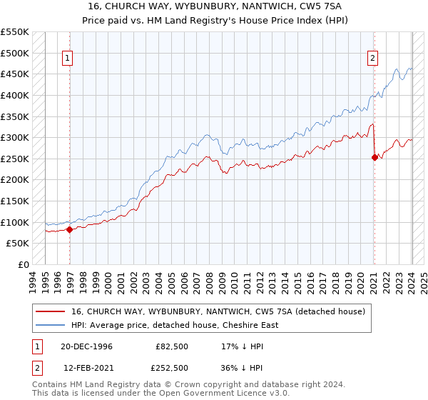 16, CHURCH WAY, WYBUNBURY, NANTWICH, CW5 7SA: Price paid vs HM Land Registry's House Price Index