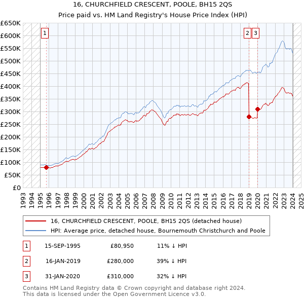 16, CHURCHFIELD CRESCENT, POOLE, BH15 2QS: Price paid vs HM Land Registry's House Price Index