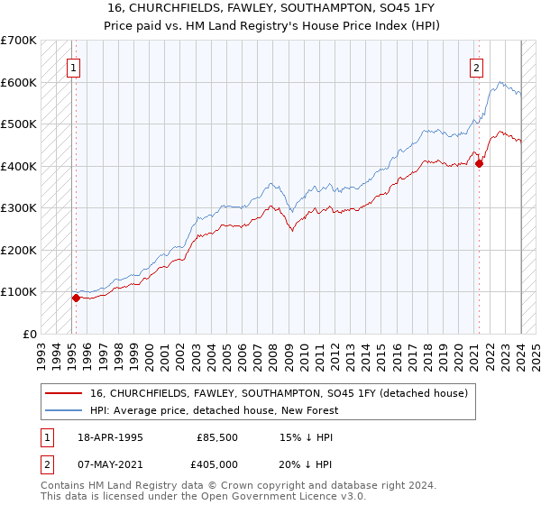 16, CHURCHFIELDS, FAWLEY, SOUTHAMPTON, SO45 1FY: Price paid vs HM Land Registry's House Price Index