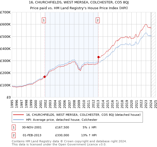 16, CHURCHFIELDS, WEST MERSEA, COLCHESTER, CO5 8QJ: Price paid vs HM Land Registry's House Price Index