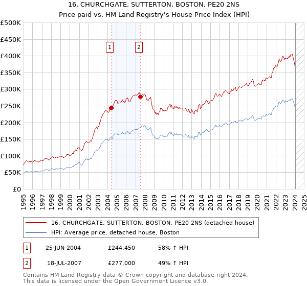 16, CHURCHGATE, SUTTERTON, BOSTON, PE20 2NS: Price paid vs HM Land Registry's House Price Index