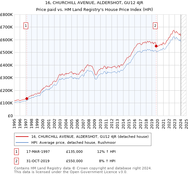 16, CHURCHILL AVENUE, ALDERSHOT, GU12 4JR: Price paid vs HM Land Registry's House Price Index