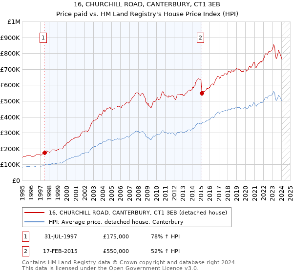 16, CHURCHILL ROAD, CANTERBURY, CT1 3EB: Price paid vs HM Land Registry's House Price Index