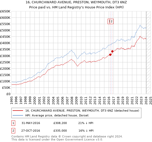 16, CHURCHWARD AVENUE, PRESTON, WEYMOUTH, DT3 6NZ: Price paid vs HM Land Registry's House Price Index