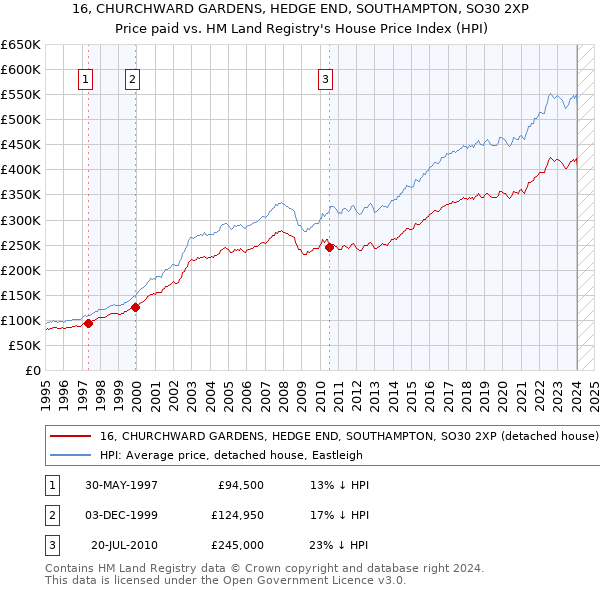 16, CHURCHWARD GARDENS, HEDGE END, SOUTHAMPTON, SO30 2XP: Price paid vs HM Land Registry's House Price Index