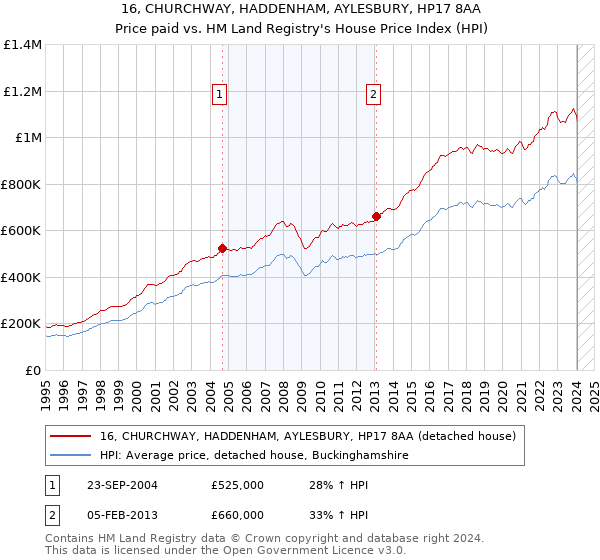 16, CHURCHWAY, HADDENHAM, AYLESBURY, HP17 8AA: Price paid vs HM Land Registry's House Price Index