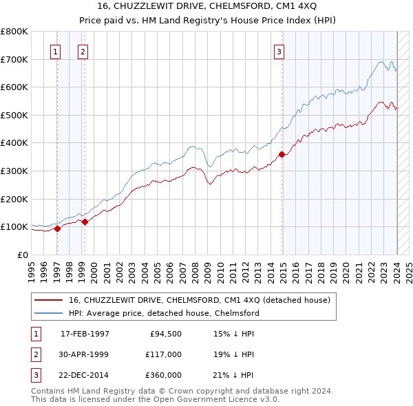 16, CHUZZLEWIT DRIVE, CHELMSFORD, CM1 4XQ: Price paid vs HM Land Registry's House Price Index