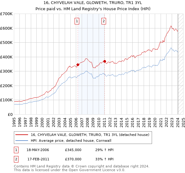 16, CHYVELAH VALE, GLOWETH, TRURO, TR1 3YL: Price paid vs HM Land Registry's House Price Index