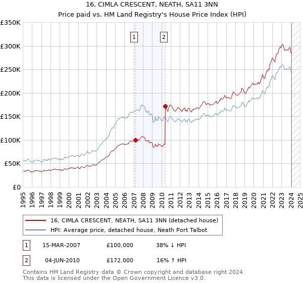 16, CIMLA CRESCENT, NEATH, SA11 3NN: Price paid vs HM Land Registry's House Price Index