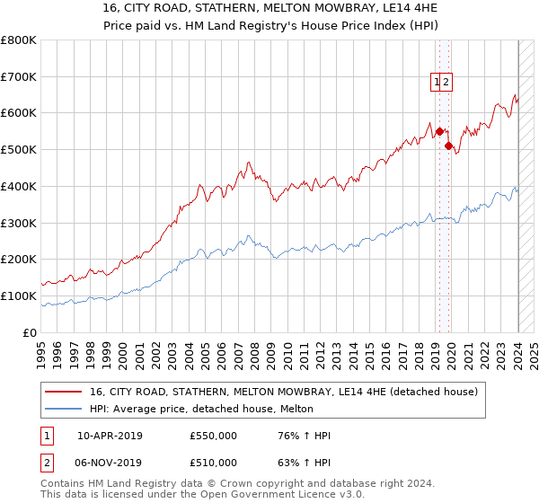 16, CITY ROAD, STATHERN, MELTON MOWBRAY, LE14 4HE: Price paid vs HM Land Registry's House Price Index