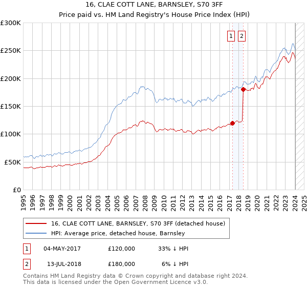 16, CLAE COTT LANE, BARNSLEY, S70 3FF: Price paid vs HM Land Registry's House Price Index