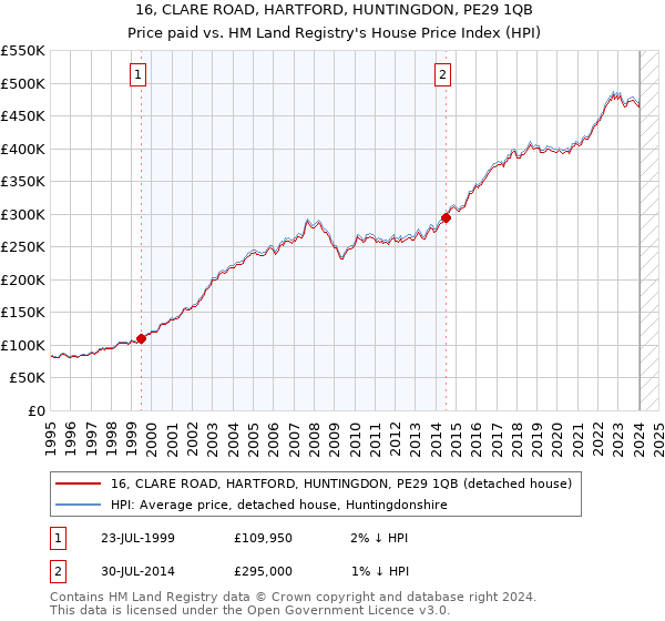 16, CLARE ROAD, HARTFORD, HUNTINGDON, PE29 1QB: Price paid vs HM Land Registry's House Price Index