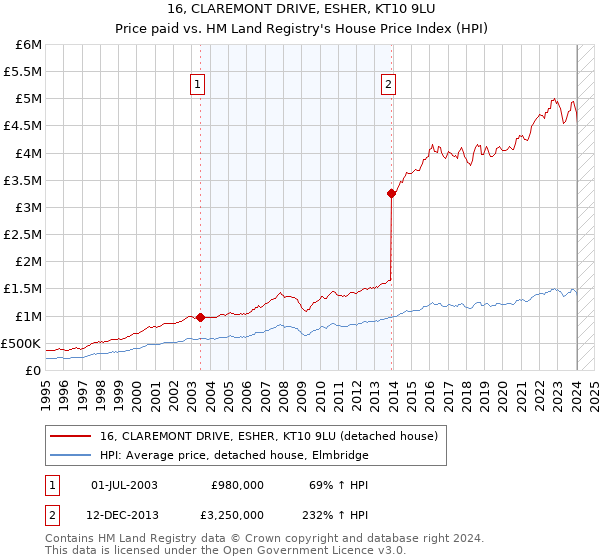 16, CLAREMONT DRIVE, ESHER, KT10 9LU: Price paid vs HM Land Registry's House Price Index