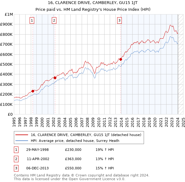 16, CLARENCE DRIVE, CAMBERLEY, GU15 1JT: Price paid vs HM Land Registry's House Price Index