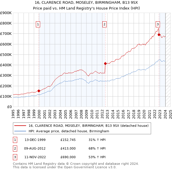 16, CLARENCE ROAD, MOSELEY, BIRMINGHAM, B13 9SX: Price paid vs HM Land Registry's House Price Index
