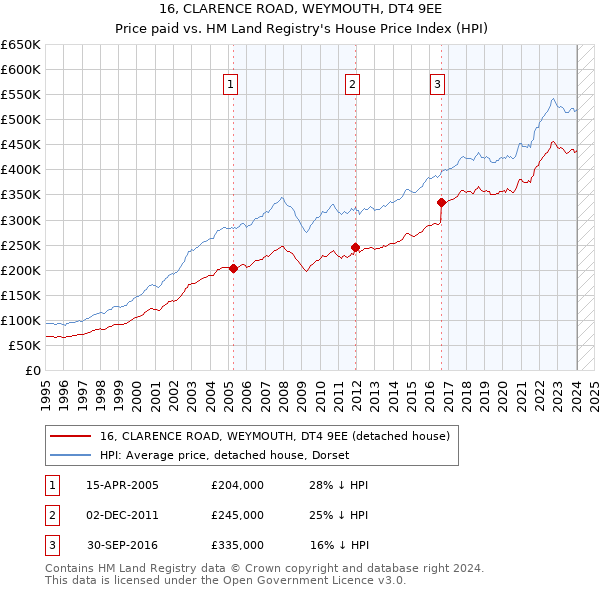 16, CLARENCE ROAD, WEYMOUTH, DT4 9EE: Price paid vs HM Land Registry's House Price Index