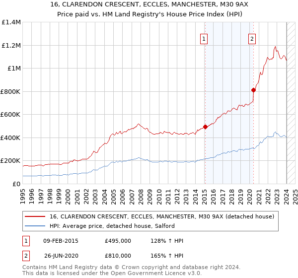 16, CLARENDON CRESCENT, ECCLES, MANCHESTER, M30 9AX: Price paid vs HM Land Registry's House Price Index