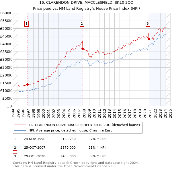 16, CLARENDON DRIVE, MACCLESFIELD, SK10 2QQ: Price paid vs HM Land Registry's House Price Index