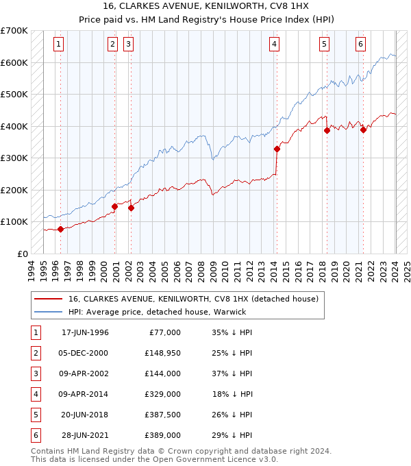 16, CLARKES AVENUE, KENILWORTH, CV8 1HX: Price paid vs HM Land Registry's House Price Index
