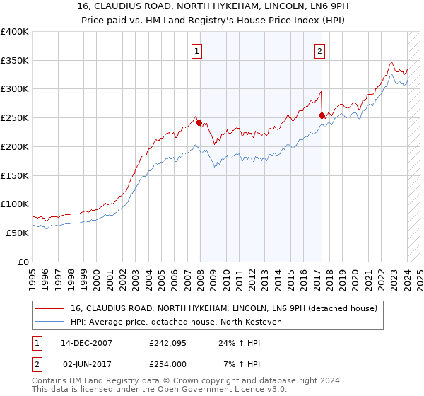 16, CLAUDIUS ROAD, NORTH HYKEHAM, LINCOLN, LN6 9PH: Price paid vs HM Land Registry's House Price Index