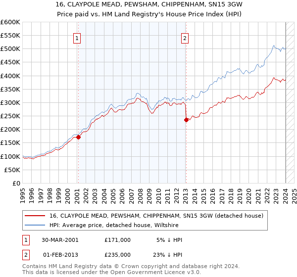 16, CLAYPOLE MEAD, PEWSHAM, CHIPPENHAM, SN15 3GW: Price paid vs HM Land Registry's House Price Index