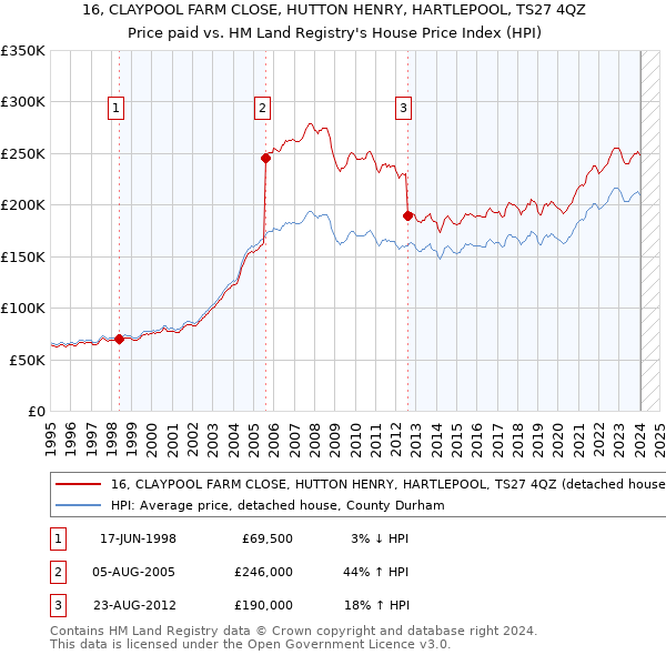 16, CLAYPOOL FARM CLOSE, HUTTON HENRY, HARTLEPOOL, TS27 4QZ: Price paid vs HM Land Registry's House Price Index