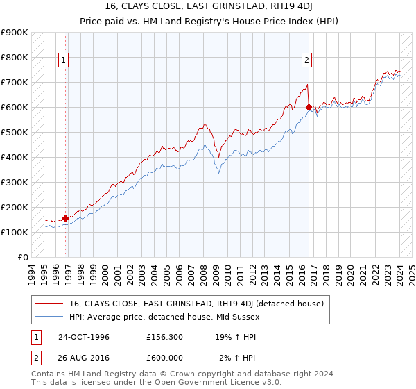 16, CLAYS CLOSE, EAST GRINSTEAD, RH19 4DJ: Price paid vs HM Land Registry's House Price Index