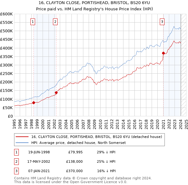 16, CLAYTON CLOSE, PORTISHEAD, BRISTOL, BS20 6YU: Price paid vs HM Land Registry's House Price Index