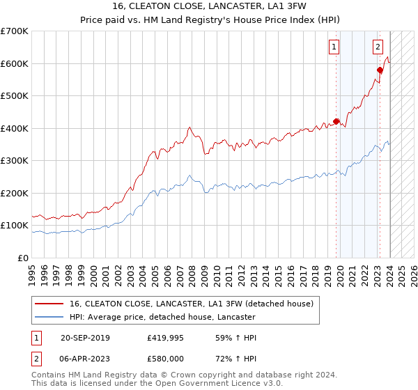 16, CLEATON CLOSE, LANCASTER, LA1 3FW: Price paid vs HM Land Registry's House Price Index
